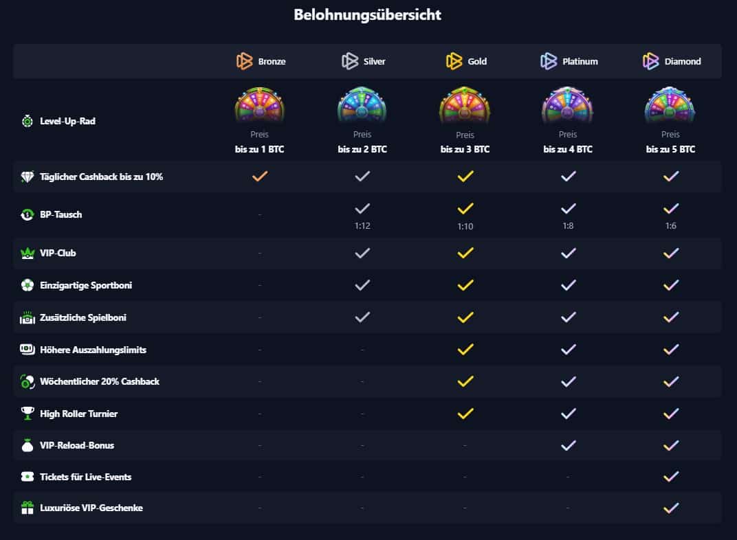 bets.io Belohnungsübersicht des Treueprogramms